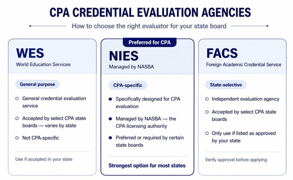 Indian degree to CPA credits conversion chart