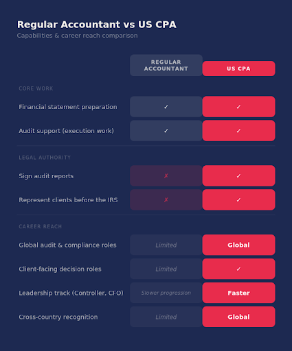 CPA vs Regular Accountant