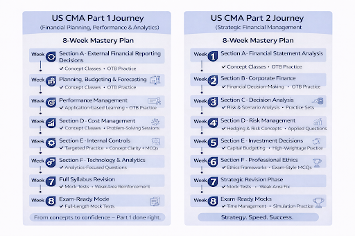US CMA Course Duration & Study Plan