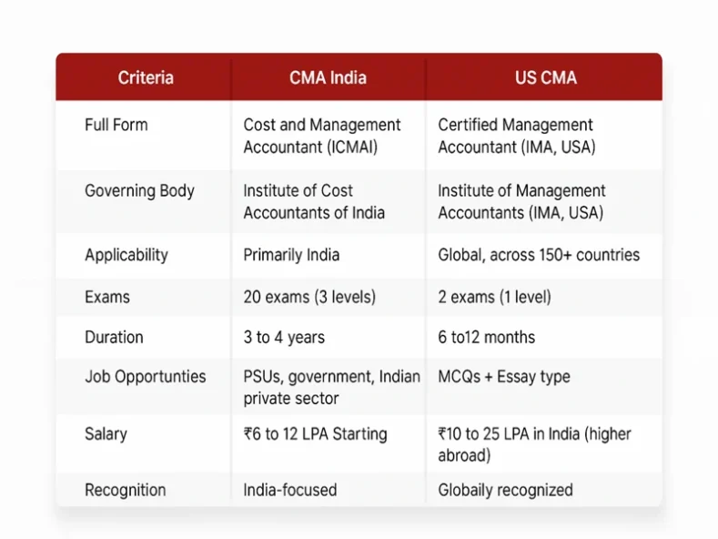 CMA India vs US CMA