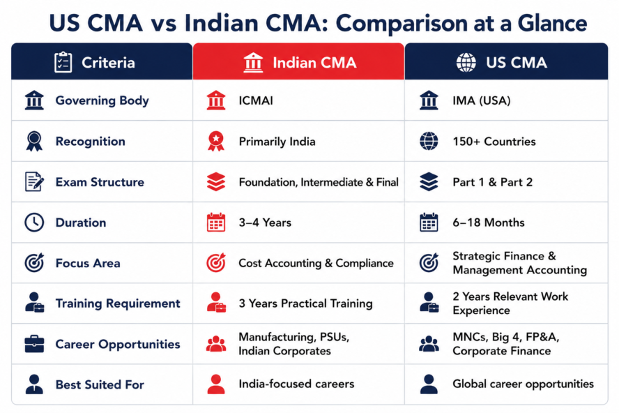US CMA vs Indian CMA: Comparison at a Glance